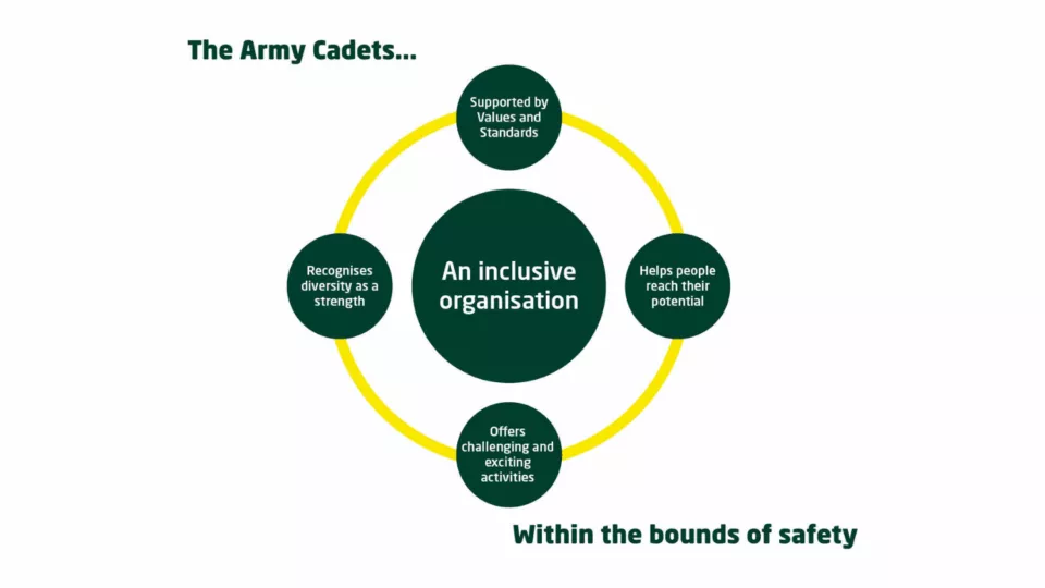 D&I Strategy Model